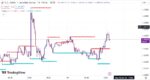 خرید و دانلود اندیکاتور تشخیص حمایت و مقاومت در تریدینگ ویو و غیر اصلاحی با نام Swing high low support resistant