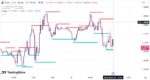 خرید و دانلود اندیکاتور تشخیص حمایت و مقاومت در تریدینگ ویو و غیر اصلاحی با نام Swing high low support resistant