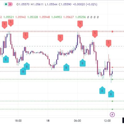 خرید و دانلود اندیکاتور تشخیص حمایت و مقاومت در تریدینگ ویو برای اسکلپ با نام Trend Direction Helper
