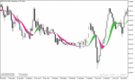 خرید و دانلود اندیکاتور تشخیص روند بازار در متاتریدر5 با نام Instanteneous Trend Line Bands Indicator
