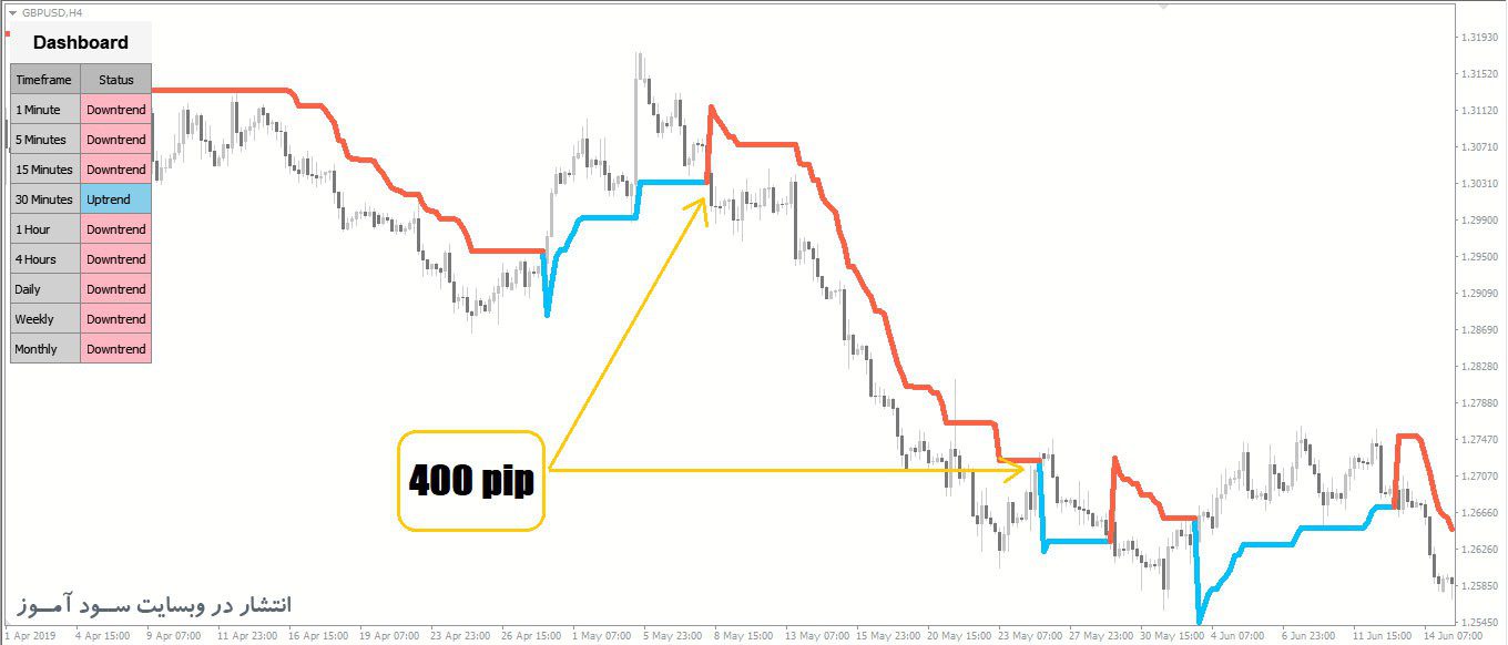 PZ SuperTrend اندیکاتور