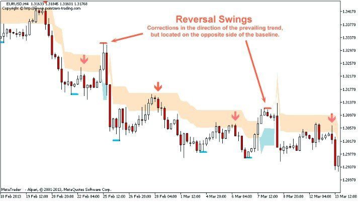 اندیکاتور تشخیص روند PZ Swing Trading برای متاتریدر 4