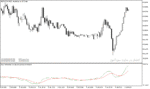 خرید و دانلود اندیکاتور تشخیص مومنتوم در متاتریدر5 با نام Price Momentum Oscillator