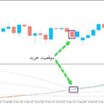 خرید و دانلود اندیکاتور تشخیص نقاط خرید و فروش Self Advance Decline line with floating levels برای متاتریدر5