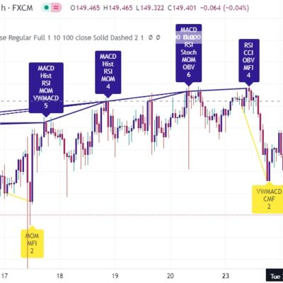 خرید و دانلود اندیکاتور تشخیص واگرایی خودکار در تریدینگ ویو با نام Divergence for many Indicators