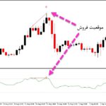 خرید و دانلود اندیکاتور تشخیص واگرایی در نقاط اشباع با نام RSI Divergence برای متاتریدر5