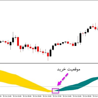 خرید و دانلود اندیکاتور تشخیص چرخش قیمت بازار با نام Dtm برای متاتریدر5