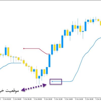 خرید و دانلود اندیکاتور تعیین جهت روند و سیگنال ده با نام STD Trend Envelopes of Averages Multi Time Frame برای متاتریدر5