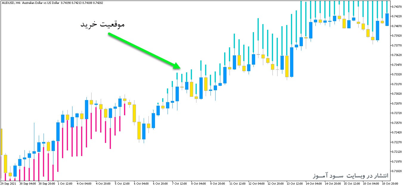 اندیکاتور TrendManager