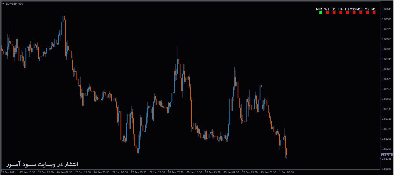 اندیکاتور MTF TrendBar
