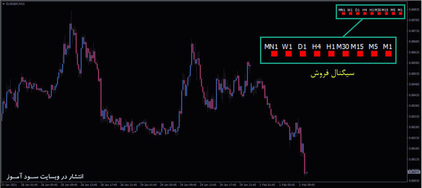 هشدار فروش اندیکاتور MTF TrendBar