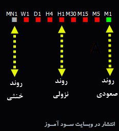 اجزای اندیکاتور MTF TrendBar