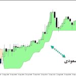 خرید و دانلود اندیکاتور تعیین روند با نام SuperTrend برای متاتریدر5
