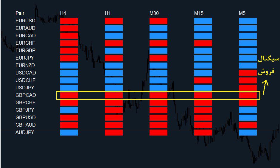 اندیکاتور تعیین روند بازار با Market Scanner PRO برای متاتریدر 4