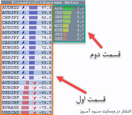 طرز کار اندیکاتور تعیین قدرت ارز و روند جفت ارز ForexProfitSupreme Meter