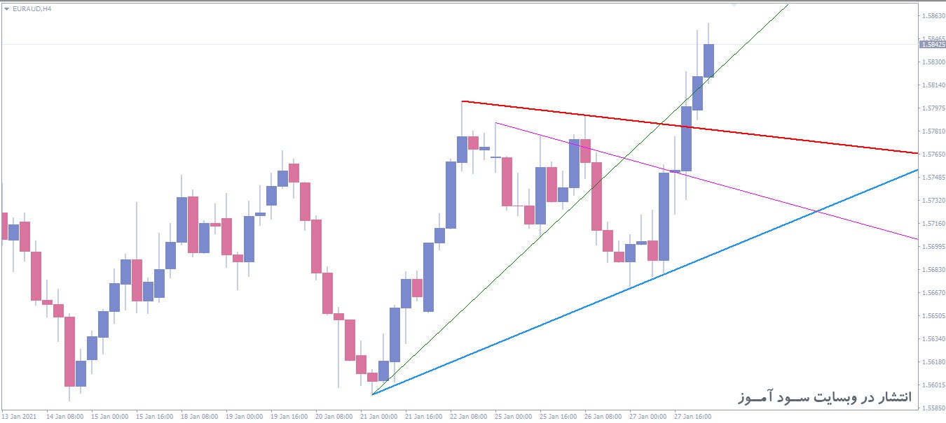 PZ Trendlines اندیکاتور
