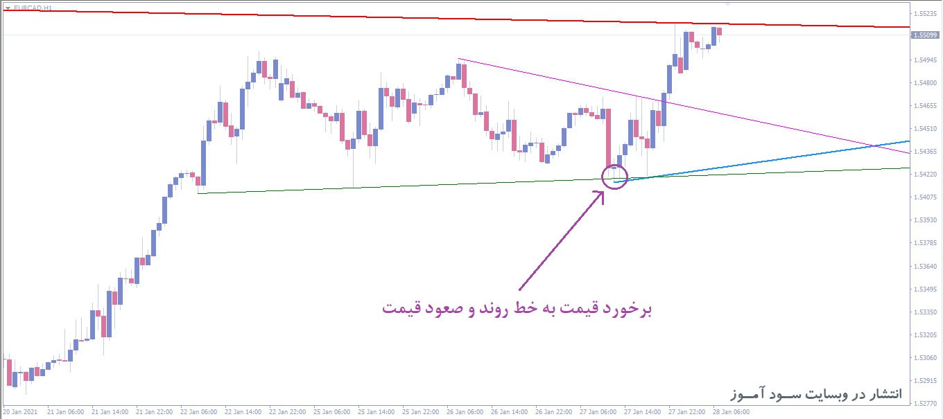 PZ Trendlines اندیکاتور