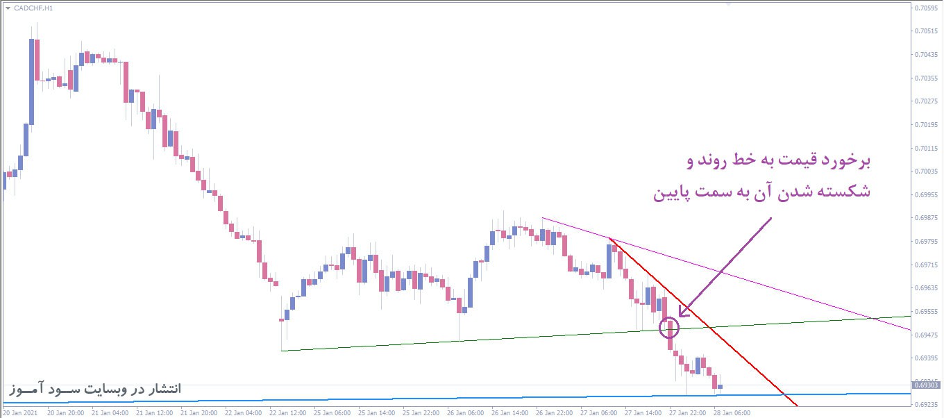 PZ Trendlines اندیکاتور