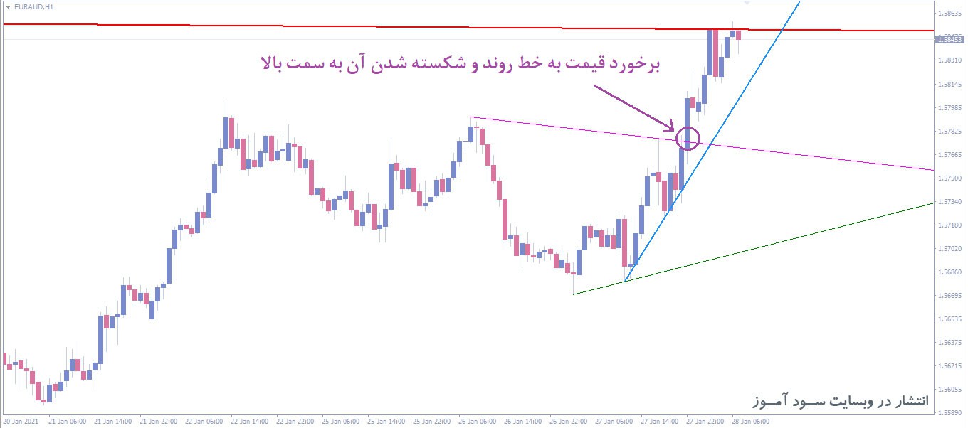 PZ Trendlines اندیکاتور