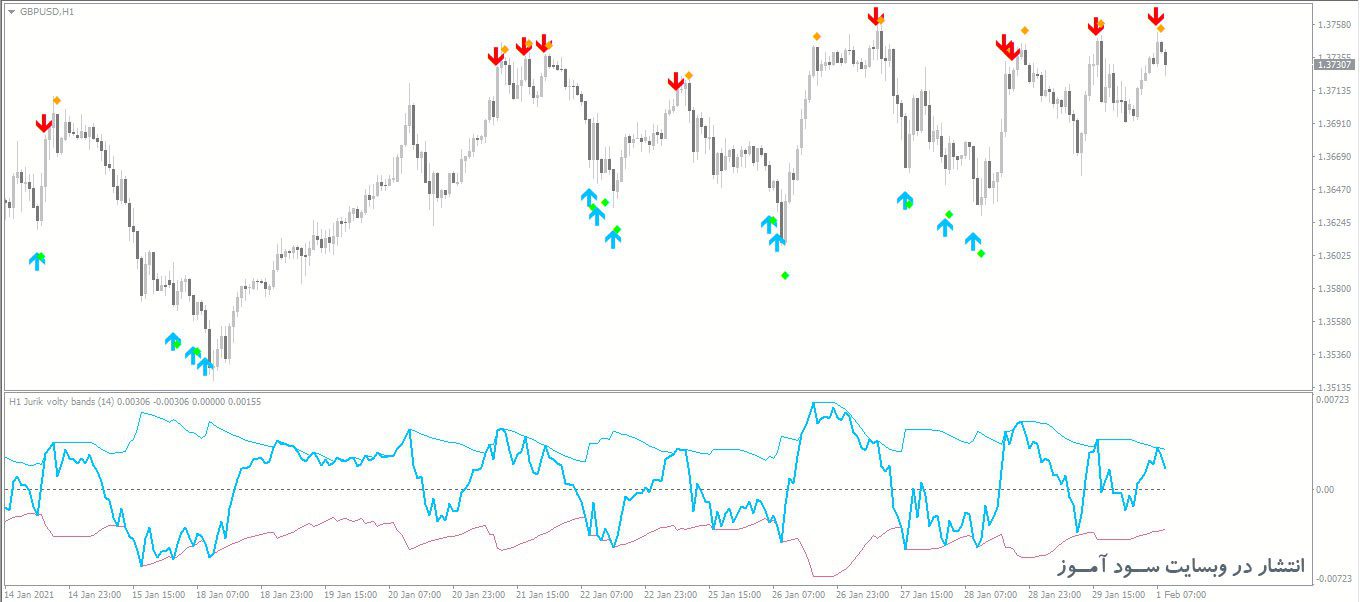 اندیکاتور Jurik Volty Bands
