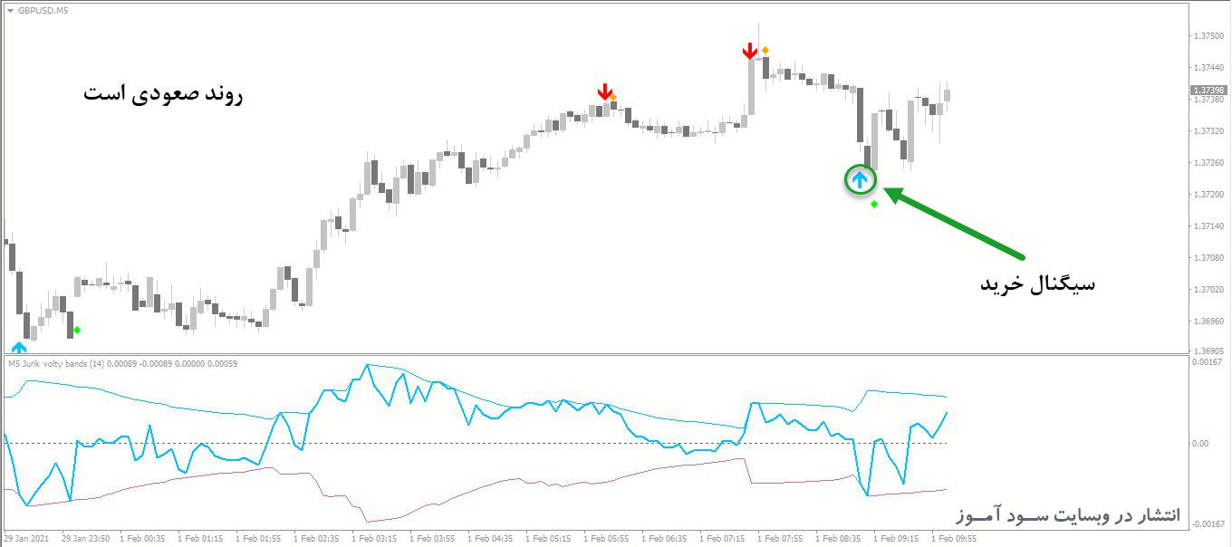 معامله خرید در اندیکاتور Jurik Volty Bands