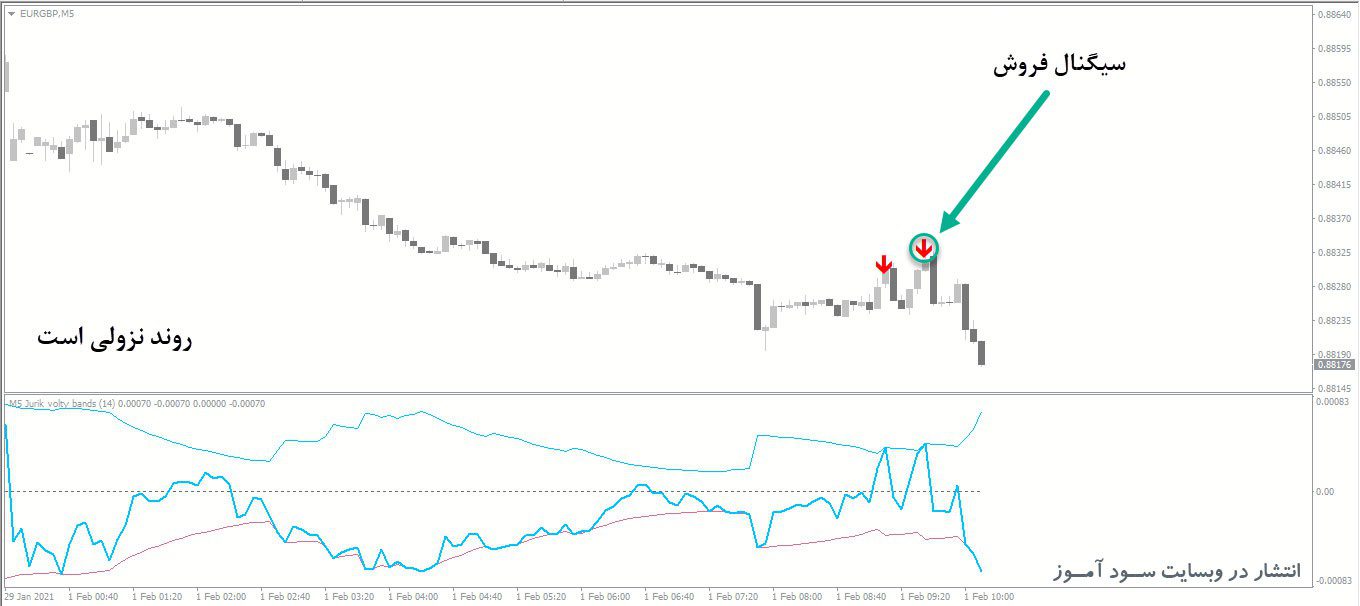 معامله فروش در اندیکاتور Jurik Volty Bands