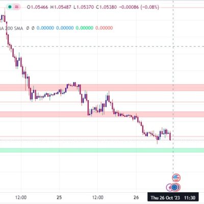 خرید و دانلود اندیکاتور حمایت و مقاومت در تریدینگ ویو مناسب بازار فارکس با نام Support Resistance Channel