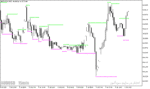 خرید و دانلود اندیکاتور حمایت و مقاومت متاتریدر5 با نام Resistance Support Indicator