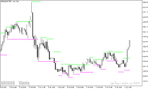 خرید و دانلود اندیکاتور حمایت و مقاومت متاتریدر5 با نام Resistance Support Indicator