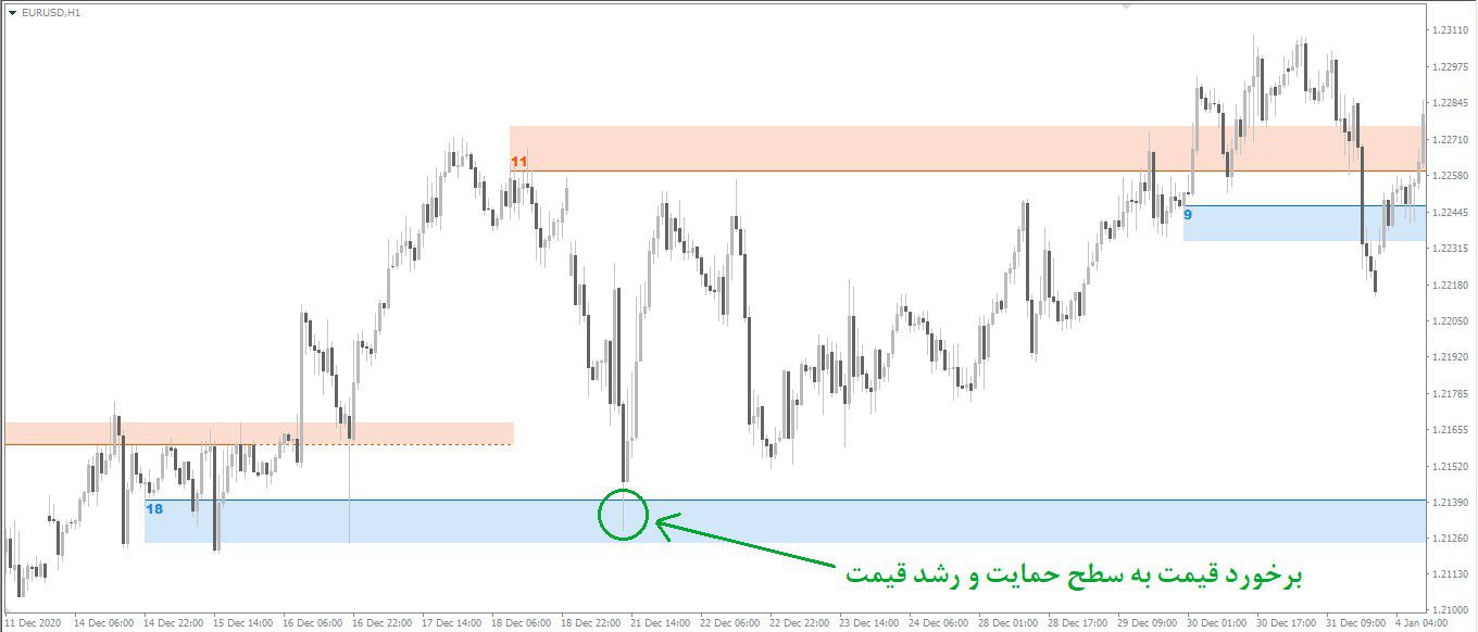 اندیکاتور خطوط حمایت مقاومت Support and Resistance متاتریدر 4