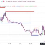 خرید و دانلود اندیکاتور خطوط حمایت و مقاومت در تریدینگ ویو با نام های Support and Resistance with Breaks & Order Blocks Signal
