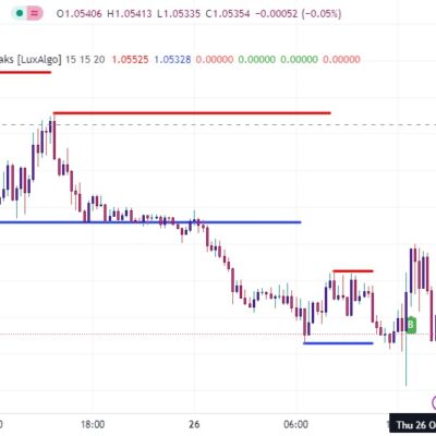 خرید و دانلود اندیکاتور خطوط حمایت و مقاومت در تریدینگ ویو با نام های Support and Resistance with Breaks & Order Blocks Signal
