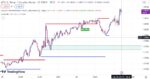 خرید و دانلود اندیکاتور خطوط حمایت و مقاومت در تریدینگ ویو با نام های Support and Resistance with Breaks & Order Blocks Signal