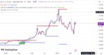خرید و دانلود اندیکاتور خطوط حمایت و مقاومت در تریدینگ ویو با نام های Support and Resistance with Breaks & Order Blocks Signal