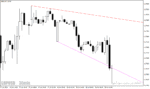 خرید و دانلود اندیکاتور رسم اتوماتیک خط روند برای متاتریدر4 با نام Automatic Trendline Indicator