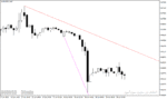 خرید و دانلود اندیکاتور رسم اتوماتیک خط روند برای متاتریدر4 با نام Automatic Trendline Indicator