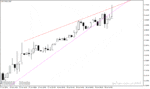 خرید و دانلود اندیکاتور رسم اتوماتیک خط روند برای متاتریدر4 با نام Automatic Trendline Indicator