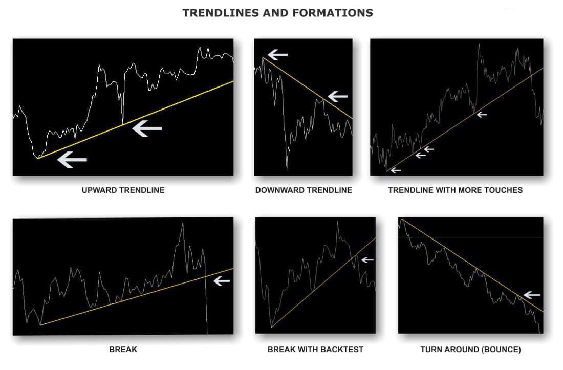 اندیکاتور رسم اتوماتیک خطوط روند True TrandLine برای متاتریدر 4