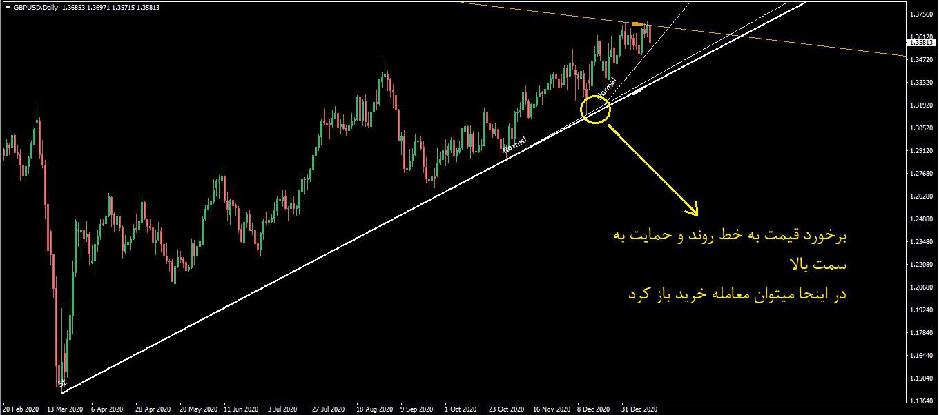 اندیکاتور رسم اتوماتیک خطوط روند True TrandLine برای متاتریدر 4