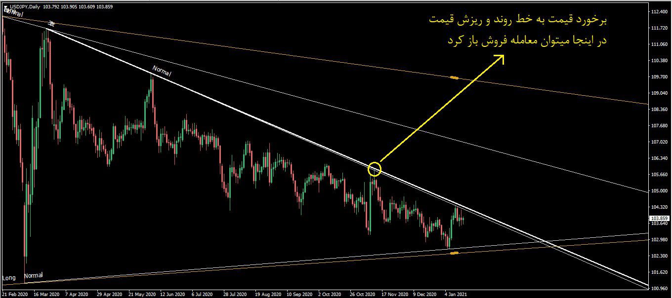 اندیکاتور رسم اتوماتیک خطوط روند True TrandLine برای متاتریدر 4