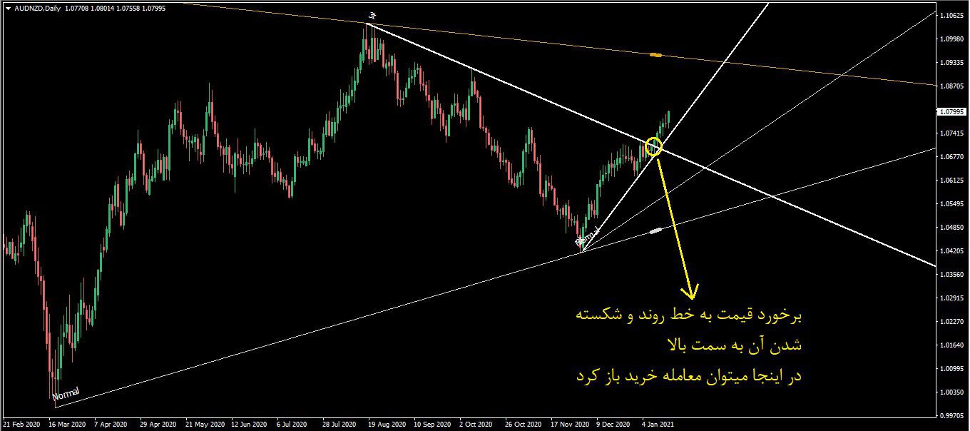 اندیکاتور رسم اتوماتیک خطوط روند True TrandLine برای متاتریدر 4