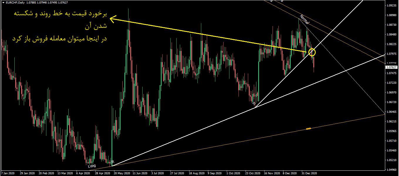 اندیکاتور رسم اتوماتیک خطوط روند True TrandLine برای متاتریدر 4