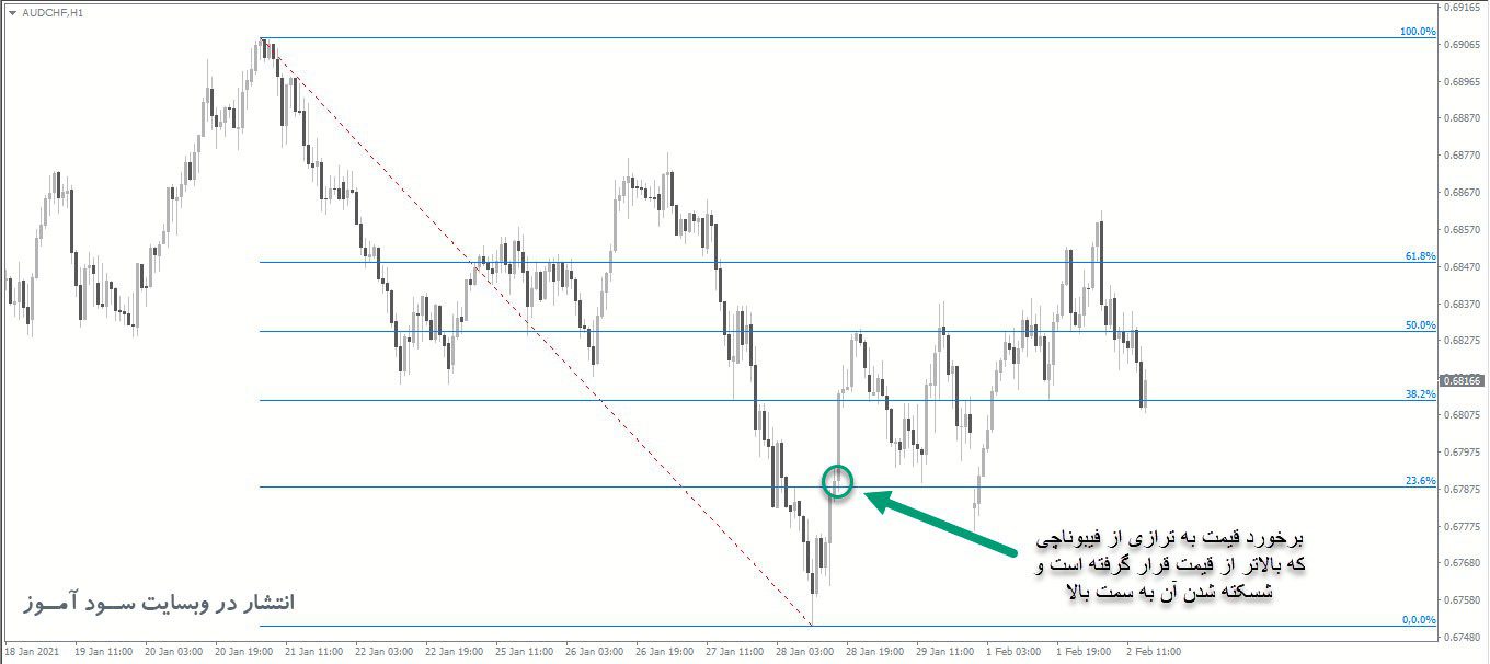 معامله خرید اندیکاتور Auto Fibonacci Retracements