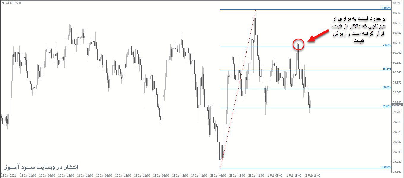 معامله فروش اندیکاتور Auto Fibonacci Retracements