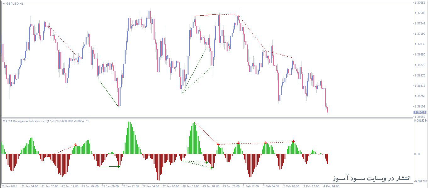 اندیکاتور Macd Divergence