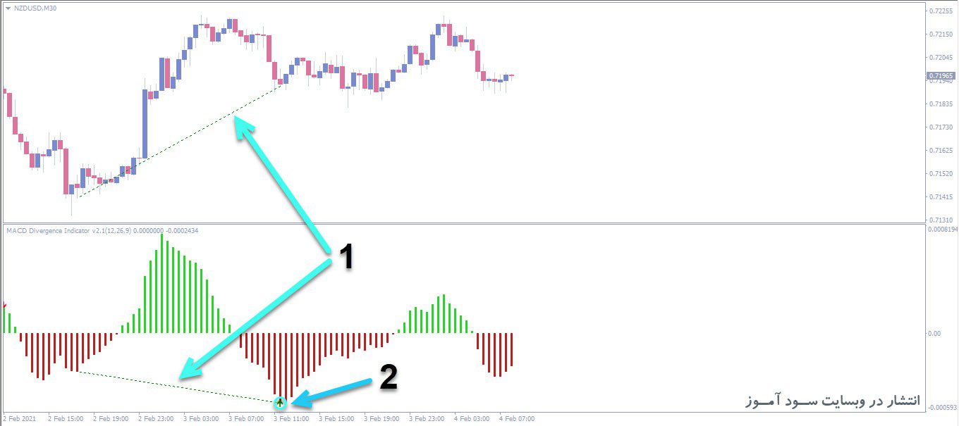 قانون معامله در اندیکاتور Macd Divergence