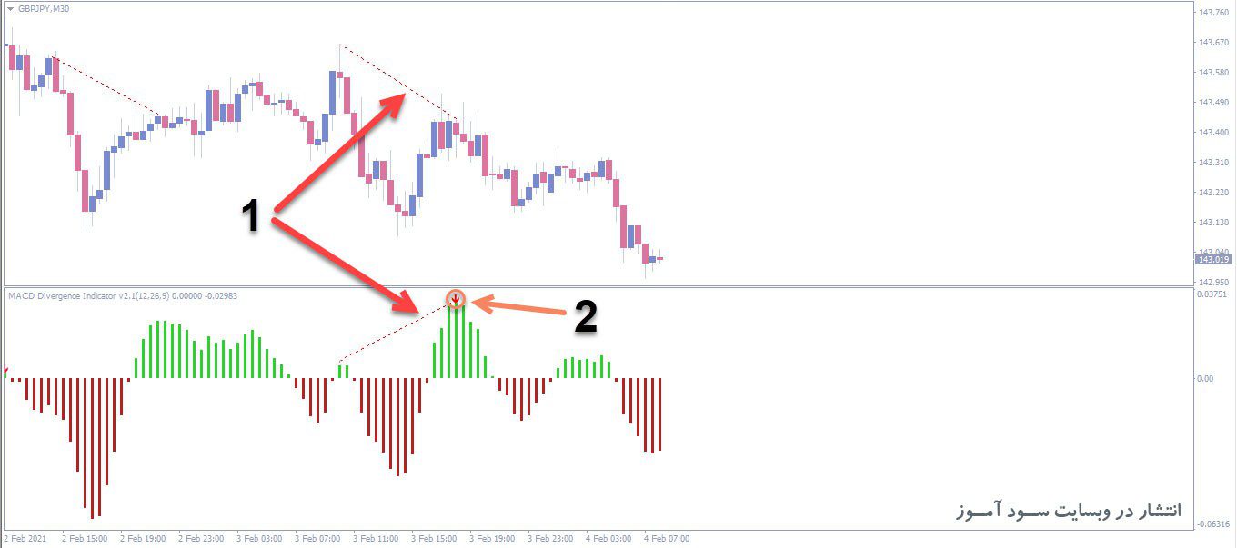 معامله فروش در اندیکاتور Macd Divergence