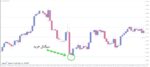 خرید و دانلود اندیکاتور رسم حمایت و مقاومت قیمت های رند FXSSI Round Levels برای متاتریدر 4
