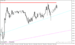 خرید و دانلود اندیکاتور رسم خط روند در متاتریدر4 با نام Max Min Trendlines Indicator