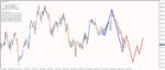 خرید و دانلود اندیکاتور رسم خطوط امواج الیوت اتوماتیک Elliott Wave Prophet متاتریدر 4